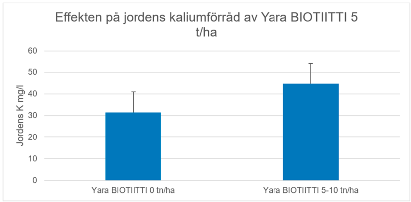 Effekten på jordens kaliumförråd av Yara BIOTIITTI 5 t/ha
