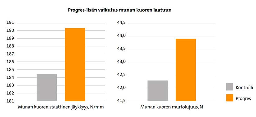 Taulukko Progres-lisän vaikutuksesta munan kuoren laatuun