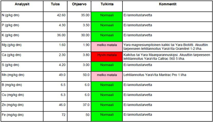 Tabell