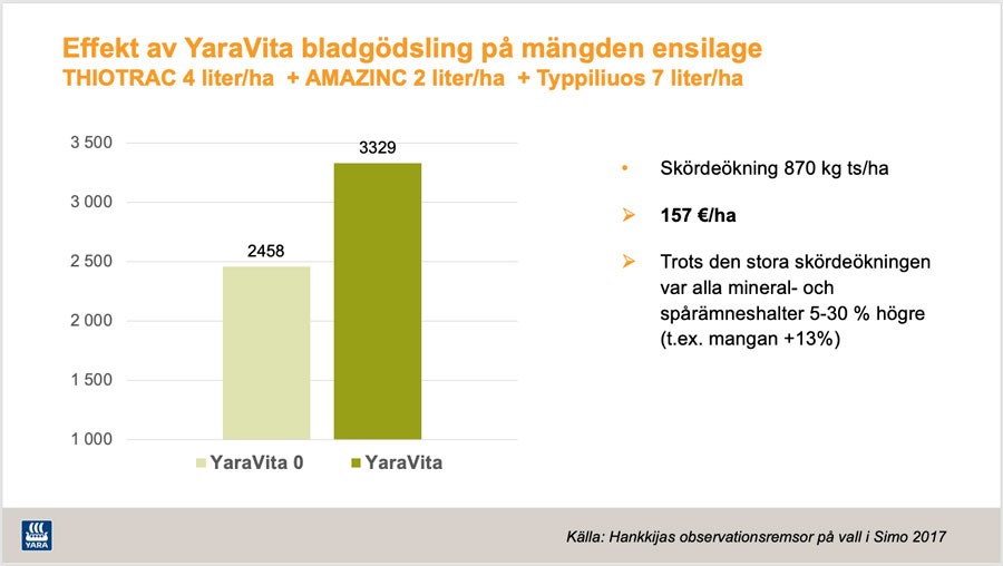 Effekt av YaraVita bladgödsling på mängden ensilage.