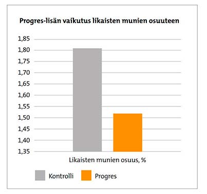 Taulukko Progres-lisän vaikutuksesta likaisten munien osuuteen