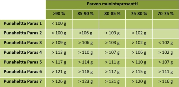 Taulukko parven munintaprosessista