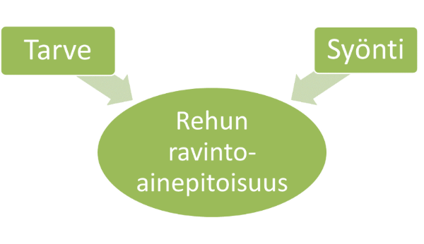 Kaavio rehun ravintoainepitoisuudesta