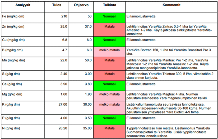 Esimerkki Megalab-analyysin tulosraportista ja lannoitussuosituksista.