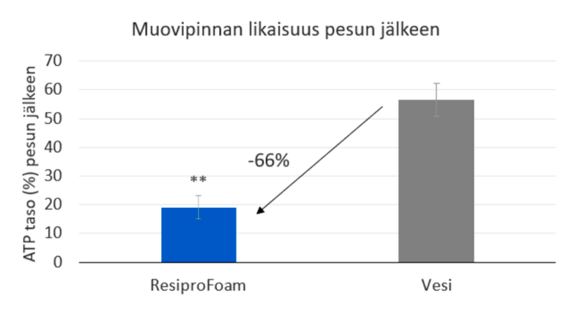 Puhdistustulokset muovipinnalla Resipro Foamilla ja vedellä