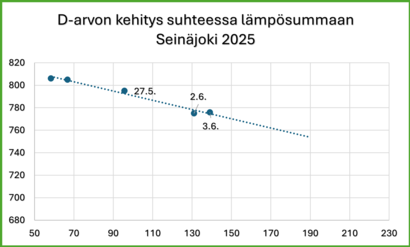 D-arvon kehitys Seinäjoen seurantalohkolla
