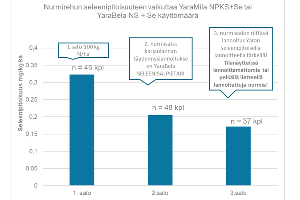 Vallfodrets selenhalt