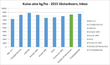 Västankvarnin lajikoe v. 2015