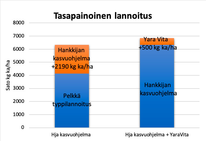 Tasapainoinen lannoitus