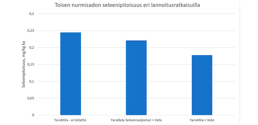 Selenhalten i ensilage från andra vallsköden med olika gödslingslösningar