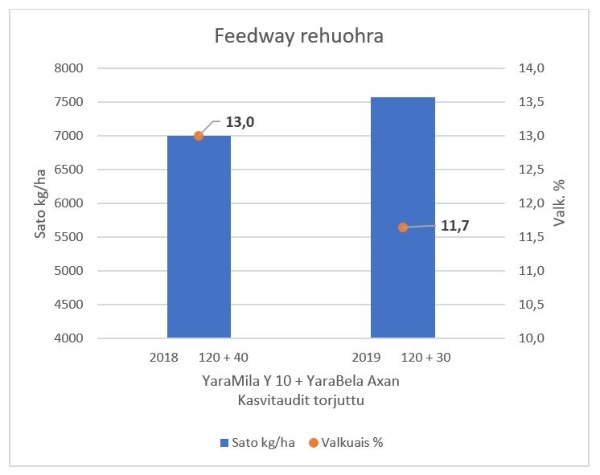 Kaavio Feedway rehuohran lannoituksesta