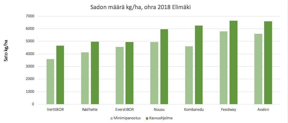 Sadon määrä kg/ha ohra 2018 Elimäki