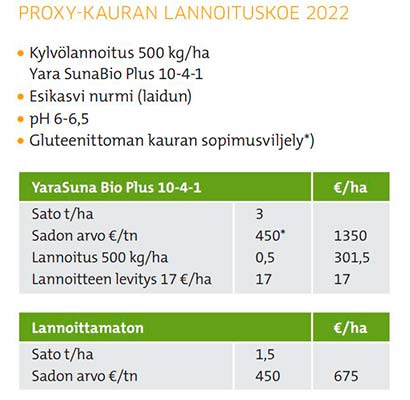 Proxy-kauran lannoituskoe 2022