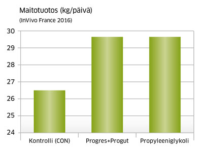 Maitotuotos