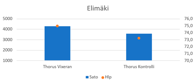 Skörd och hektolitervikt av Thorus-vårvete med och utan Vixeran.