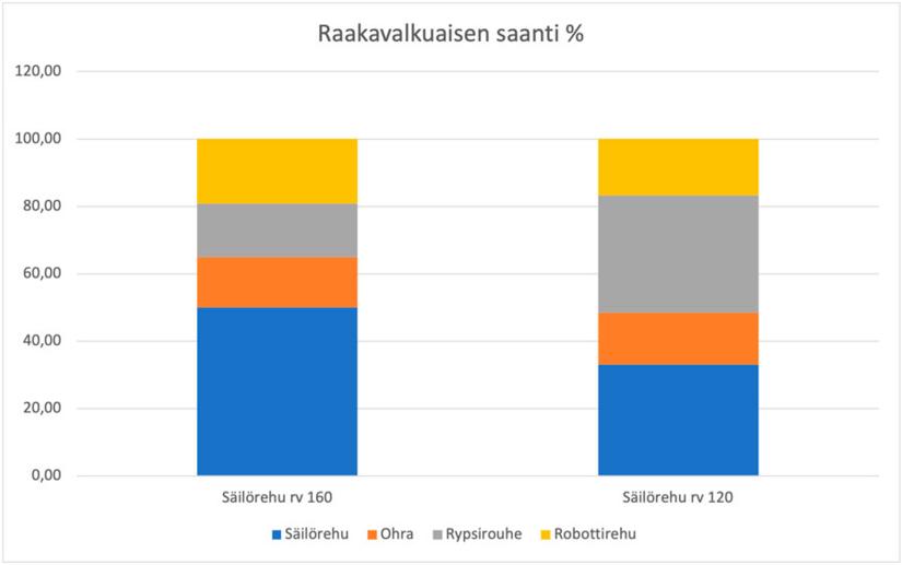 råprotein