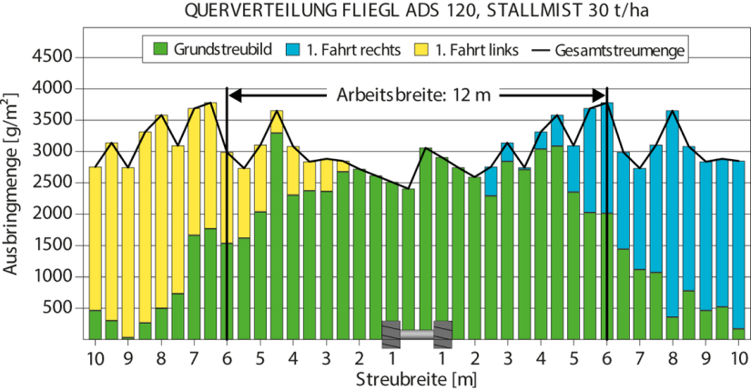 Levityskuvio 30 tn/ha levitysmäärällä ja 12 metrin työleveydellä