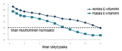 Lihan säilytysaika