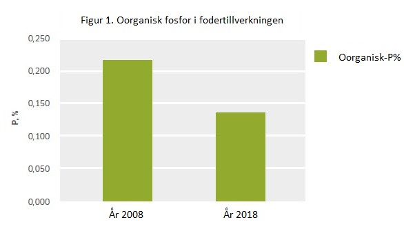 Oorganisk fosfor i fodertillverkningen