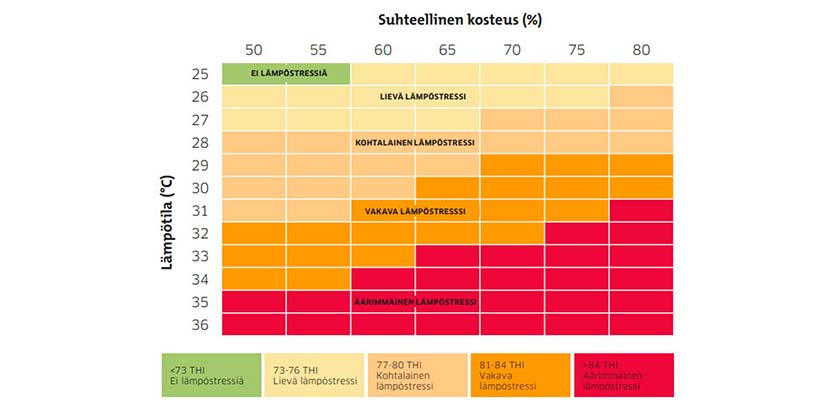 Taulukko lämpö-kosteusindeksistä.