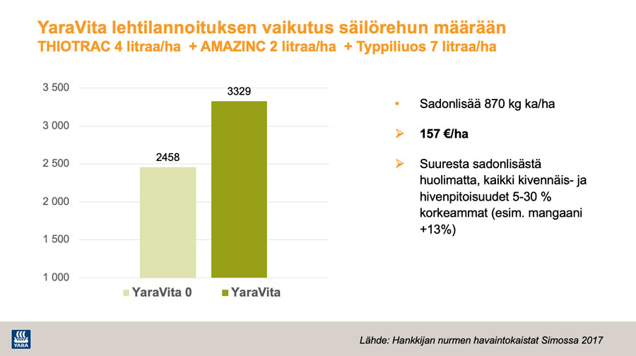 YaraVita lehtilannoituksen vaikutus säilörehun määrään.