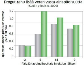 Progut nopeuttaa vasikan vasta-ainetuotannon kehittymistä