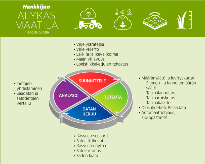 Älykäs Maatila -ratkaisut