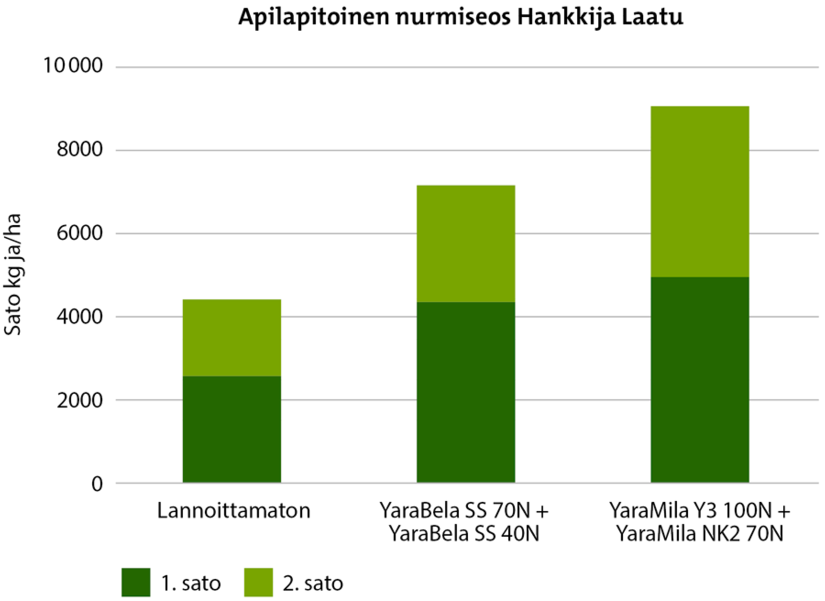 Apilapitoinen nurmiseos Hankkija Laatu, kaavio