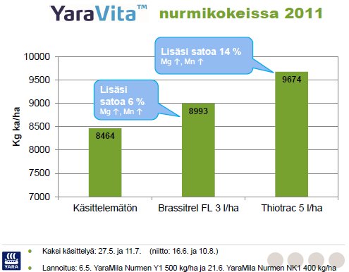 YaraVita nurmikokeissa 2011 -kaavio