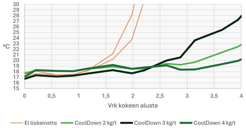 Vertailukuvaaja, jossa seosrehun lämpenemistä seurataan ajan kuluessa. CoolDown-lisää sisältänyt seosrehu pysyy viileämpänä pidempään kuin vertailurehu ilman lisäainetta.