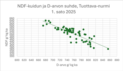 NDF-kuidun ja D-arvon suhde