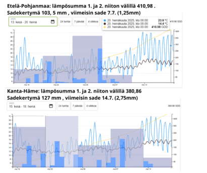 toisen sadon sääolosuhteita koepaikoilla