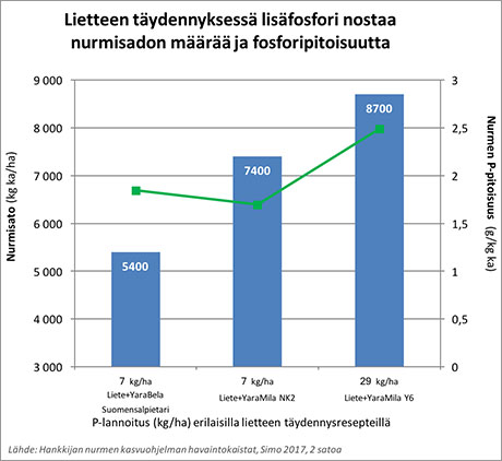 Lietteen täydennyksessä lisäfosfori nostaa nurmisadon määrää ja fosforipitoisuutta, graafi