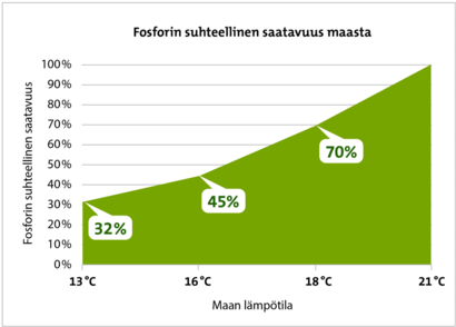 Fosforin suhteellinen saatavuus maasta maanlämpötilan mukaan.