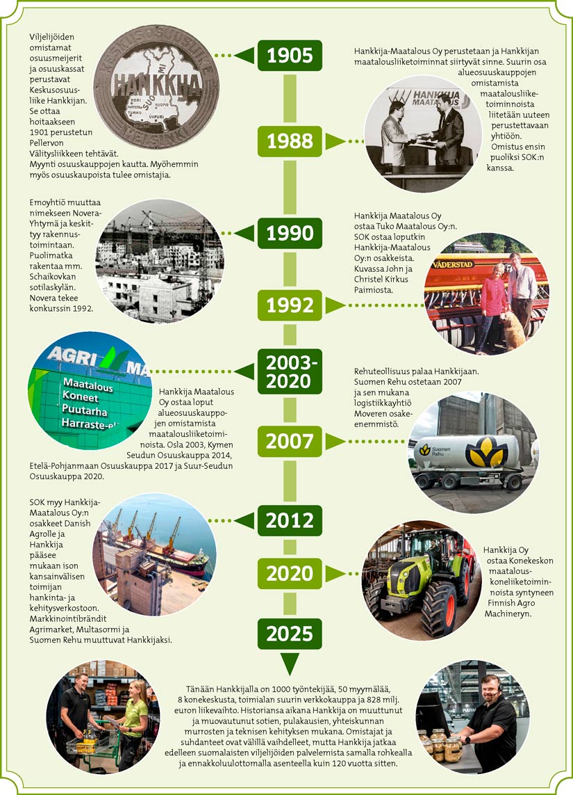 Aikajana alkaa vuodesta 1905 ja jatkuu vuoteen 2025 ja siihen on merkitty yrityksen eri vaiheita.