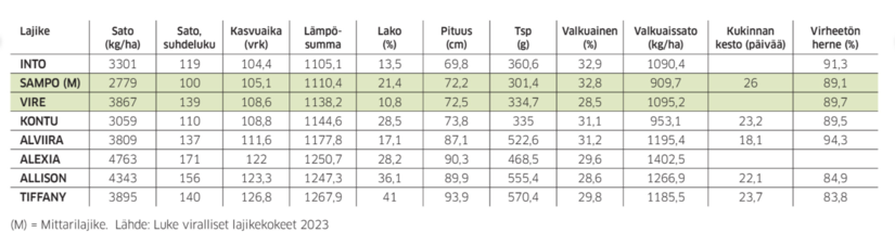 Härkäpapu viralliset lajikekokeet