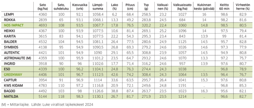 Herne, viralliset lajikekokeet -taulukko