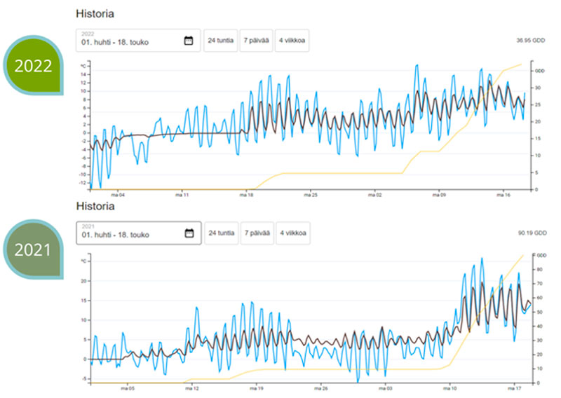 FieldSense, historiatiedot