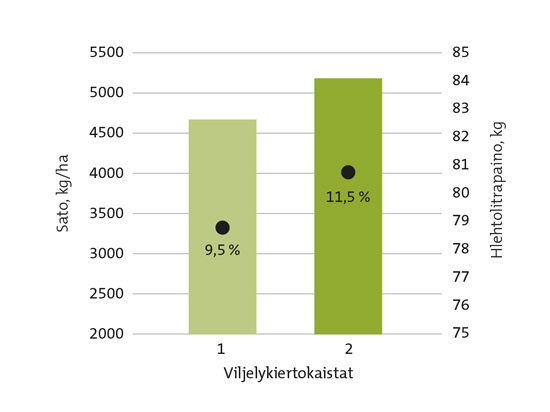 Kaavio viljelynkiertokaistoista