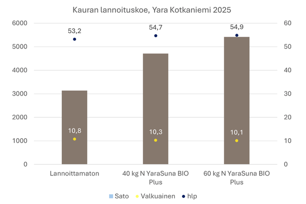 Kauran lannoituskoe 2025