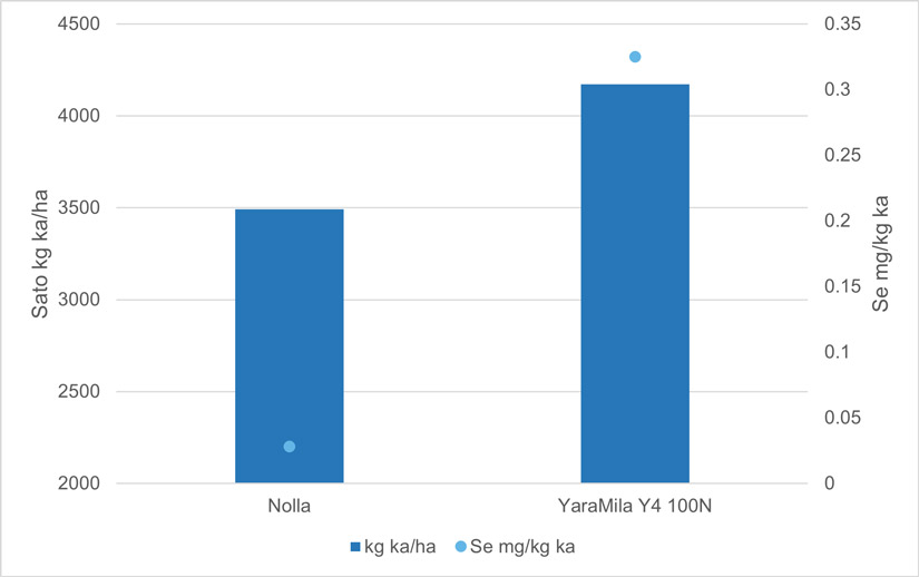 Nurmisadon määrä ja seleenipitoisuus 2023