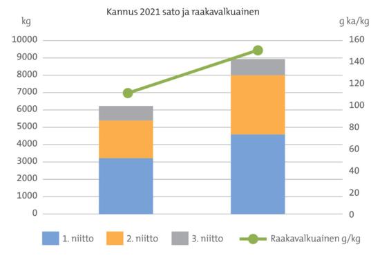 Kannus 2021 sato ja raakavalkuainen