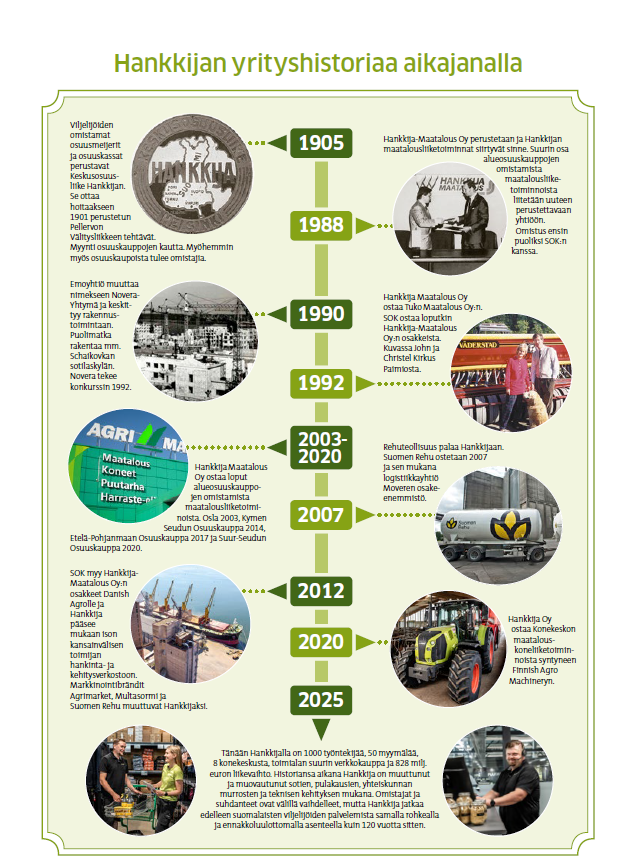 Aikajana alkaa vuodesta 1905 ja jatkuu vuoteen 2025 ja siihen on merkitty yrityksen eri vaiheita.