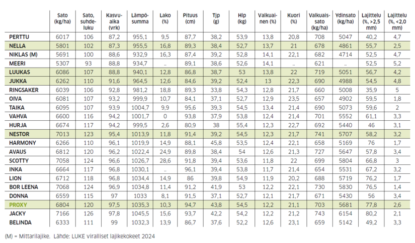 taulukko eri siementen eroista