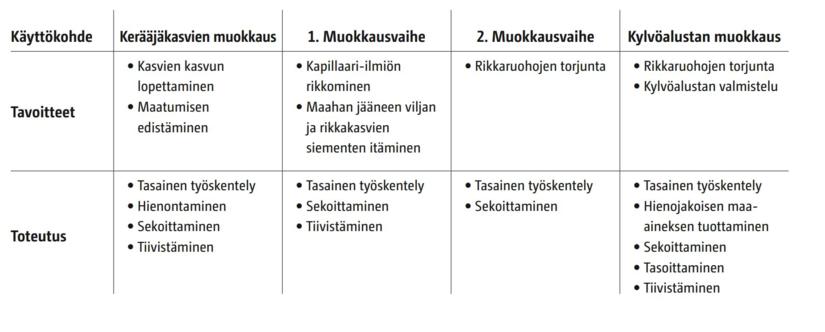 Käyttötarkoitustaulukko