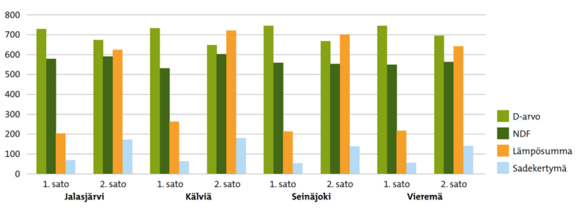 Pylväsdiagrammi ensimmäisestä ja toisesta sadosta