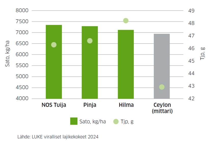 Lajikekokeiden satotasot