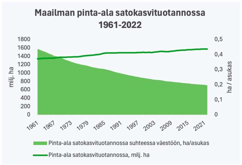 Maailman-pinta-ala-satokasvituotannossa