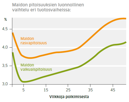 Maidon pitoisuuksien luonnollinen vaihtelu eri tuotosvaiheissa.
