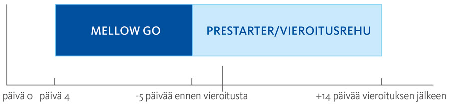 Mellow Go käyttöajankohta